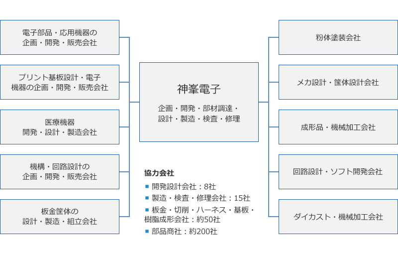 協力会社例